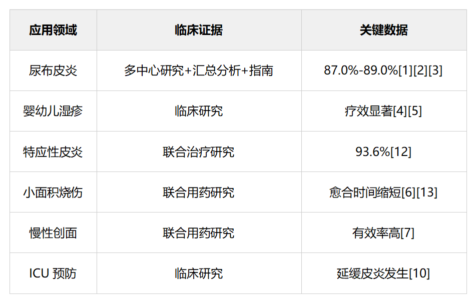 一瓶搞定多种皮肤问题！临床数据告诉你为什么值得备