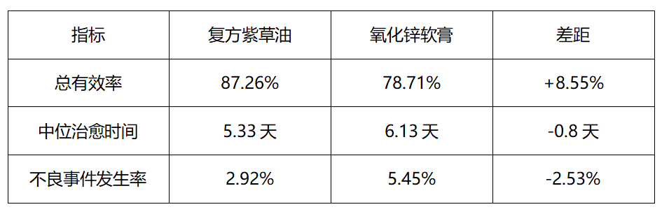 数据分析：尿布皮炎用什么药效果更好？