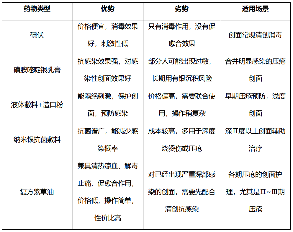 老人长压疮褥疮涂什么药？一文说清