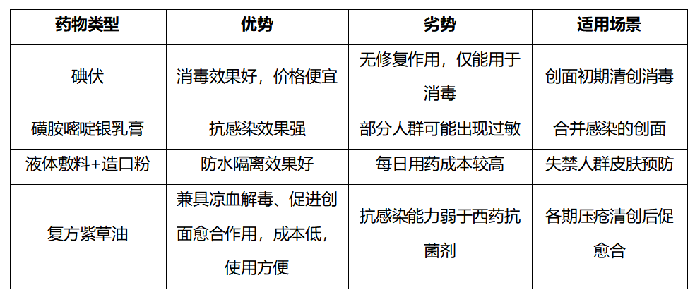 卧床老人压疮怎么护理？用药指南来了