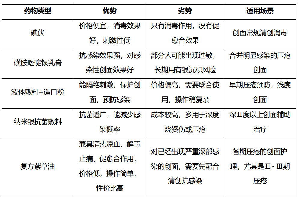 老人长压疮褥疮涂什么药？一文说清