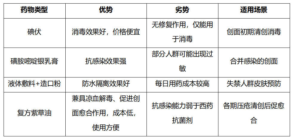 卧床老人压疮怎么护理？用药指南来了