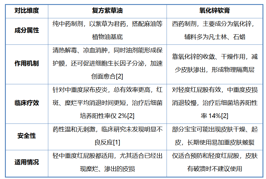 宝宝红屁股用什么药？紫草油VS氧化锌对比