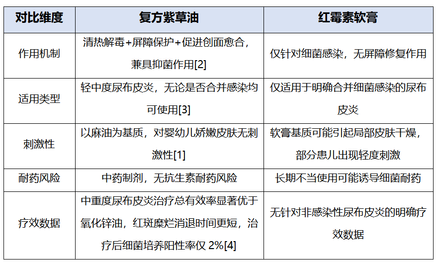 宝宝尿布皮炎怎么选药？一文讲清区别