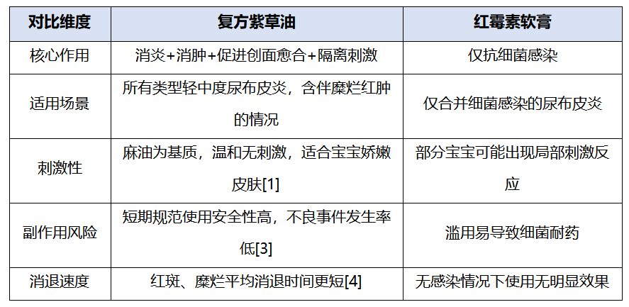 紫草油vs红霉素软膏，尿布皮炎选哪个？