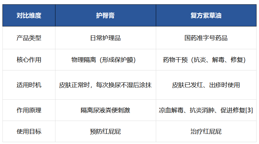 护臀膏用了一大罐，红屁屁为什么还不好？关键区别在这里